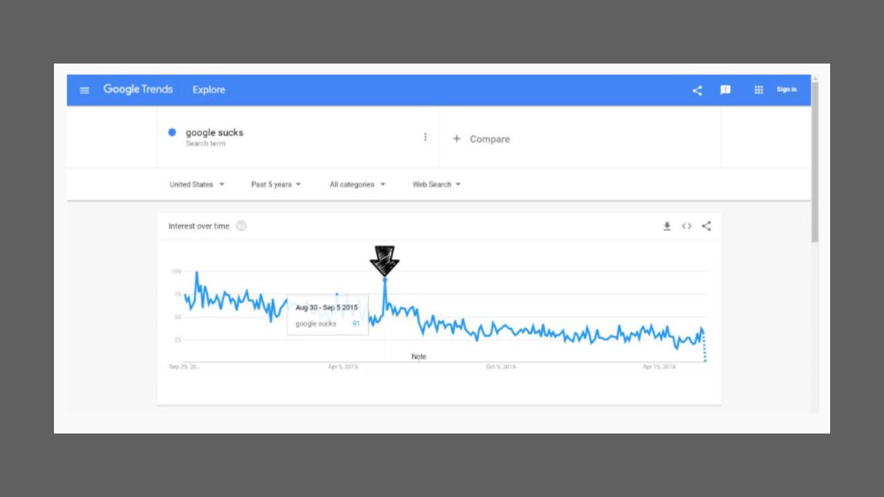 Google Sucks Search Trends